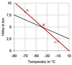 Labile Atmosphärenschichtung.png