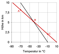 Stabile Atmosphärenschichtung.png