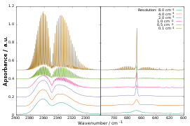 Rotations-Schwingungs-Spektrum von gasförmigem Kohlenstoffdioxid bei Raumtemperatur gemessen mit unterschiedlichen Auflösungen.