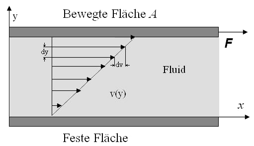 Newtonsche Reibung.PNG