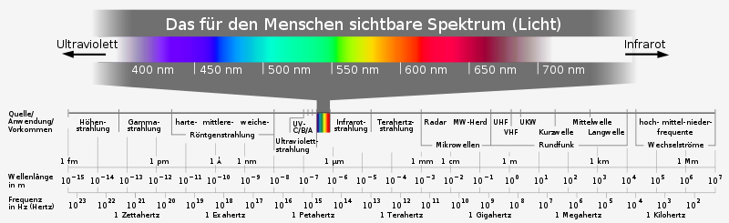 Übersicht über das elektromagnetische Spektrum, sichtbarer Anteil detailliert