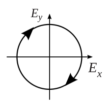 Schwingungsrichtung einer rechts-zirkular polarisierten Welle
