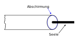 Koaxialleitung schema offen.svg