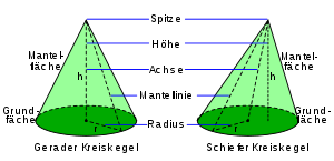 Circular cone-de.svg