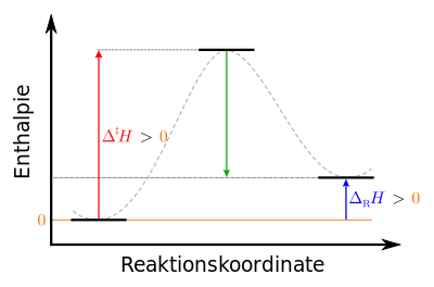 Enthalpieprofil einer endothermen Reaktion