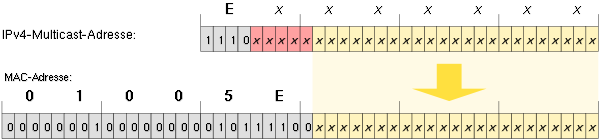 IPv4 Multicast to Mac Address German.svg