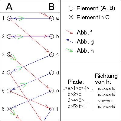 Beispiel der Definition von h