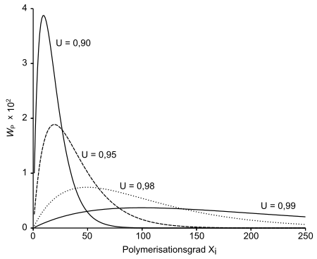 Schulz-Flory-Verteilung Polykondensation.svg