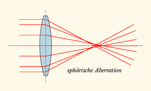 Sphärische Aberration zweiter (niedrigster) Ordnung Sphärische Aberration zweiter (niedrigster) Ordnung