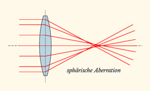 Sphärische Aberration zweiter (niedrigster) Ordnung