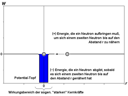 Potential well for a neutron de.png