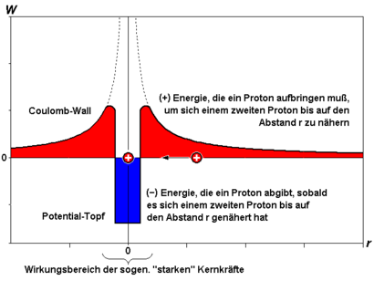 Potential well for a proton de.png