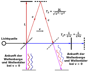 Michelson-morley calculations DE.svg