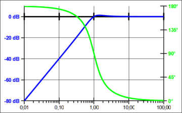 Bode-Diagramm eines HP 2. Ordnung