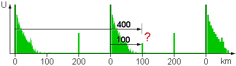 Echosignale aus Überreichweiten werden in der falschen PRT empfangen und sind somit mehrdeutig