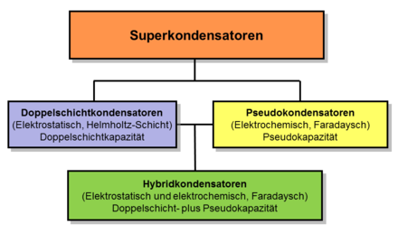 Kondensator