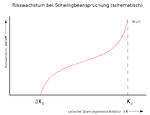 Bruchzähigkeit Risswachstum bei Schwingbeanspruchung.png