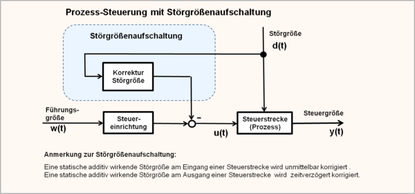 Steuerung und Regelung