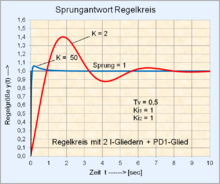 Sprungantwort Regelkreis mit 2 I-Gliedern + PD1-Glied.png