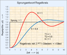 Sprungantwort Regelkreis mit 2 PT1-Gliedern + I-Glied 1.png