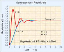 Sprungantwort Regelkreis mit PT1-Glied + I-Glied.png