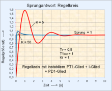 Sprungantwort Regelkreis mit instabilem PT1-Glied + I-Glied + PD1-Glied.png