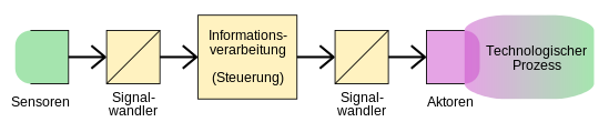 Signale in Steuerungssystemen