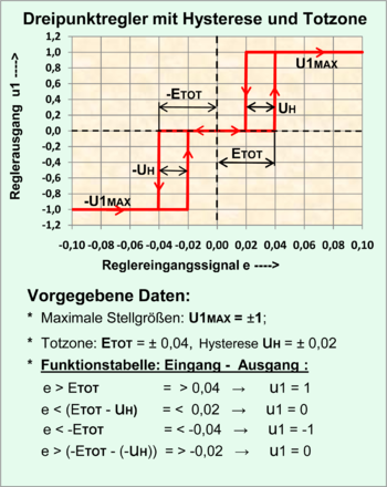 Xy grafik dreipunktregler.png