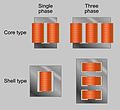 Prinzip der Kern- und Manteltransformatoren (oben links: 2/0-Kern, oben 
				rechts: 3/0-Kern, unten links: 1/2-Kern)