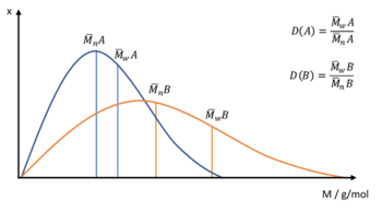 Vergleich zweier Molmassenverteilungen mit unterschiedlicher Dispersität sowie unterschiedlicher Mitlerer Molmasse