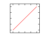 Lissajous 1 1 0.svg