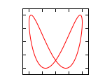 Lissajous 1 2 0.25.svg