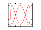 Lissajous 1 3 1.5.svg