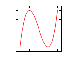 Lissajous 1 3 1.svg