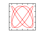 Lissajous 3 4 0.083.svg