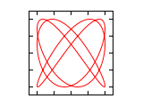 Lissajous 3 4 0.417.svg