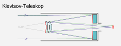 Schematische Darstellung „Klevtsov-Teleskop“