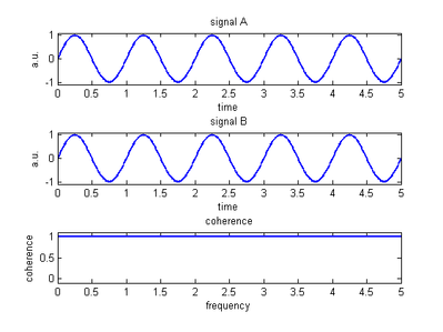 Kohärenz von zwei reinen Sinussignalen