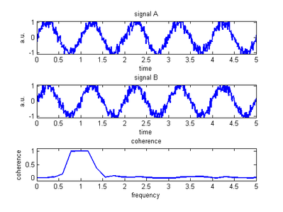 Kohärenz von zwei verrauschten Sinussignalen