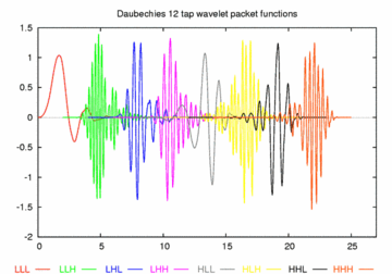 Daubechies12-packet-functions.png