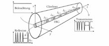 Mehrere FBG Sensoren in einer Glasfaser.png