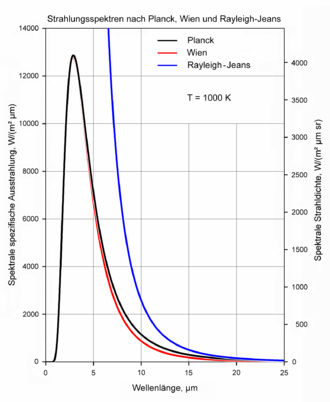 PlanckWienRayleigh linear 150dpi de.png