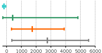 Normalsiedetemperaturen in °C von Edelgasen, Nichtmetallen, Halbmetallen und Metallen (von oben nach unten) - Minimum, 
      Durchschnitt, Maximum