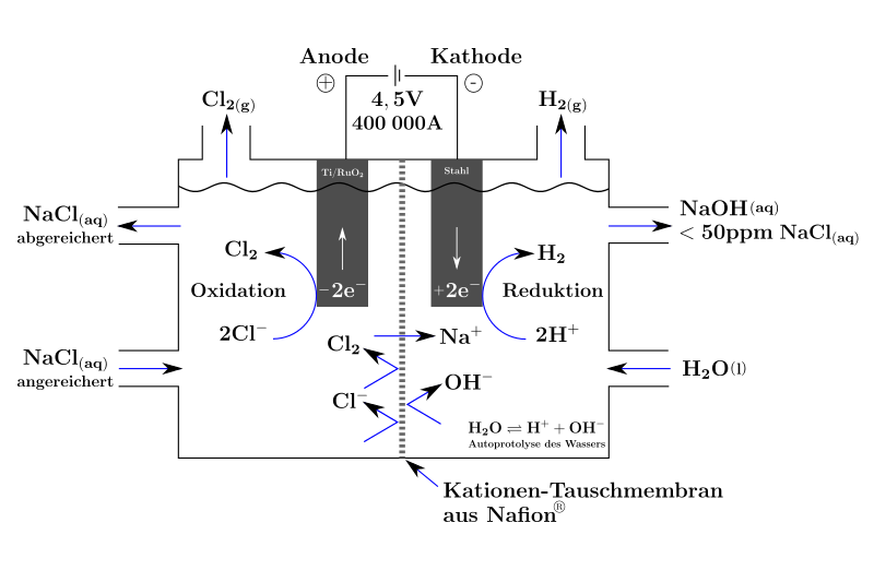 Membranverfahren (german).svg