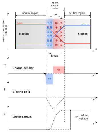 Bändermodell der Diode - PN-Übergang / Diode